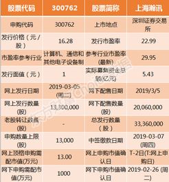 上海瀚訊 300762 3月5日周二新股申購指南 頂格申購需配市值13萬