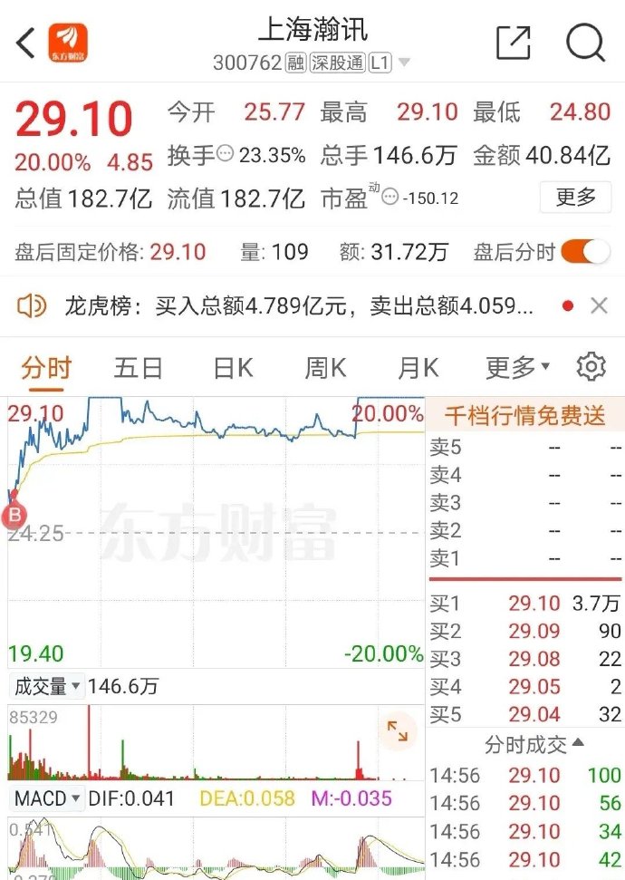 上海瀚訊,周五股價(jià)上漲20%,股價(jià)為29.19元,成交金額40.84億元.一網(wǎng)友