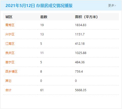 南寧樓市觀察 單日成交668套背后，近八萬套可售房源的市場啟示